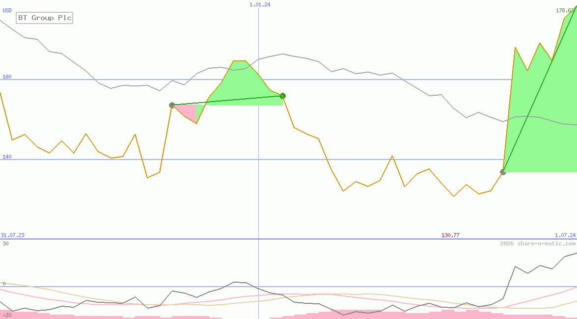BT Group Plc