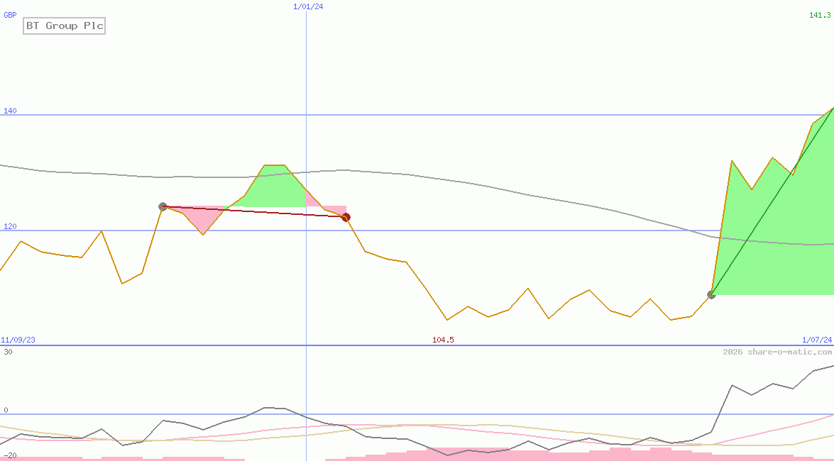 BT Group Plc