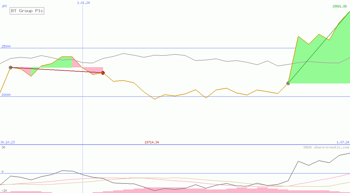 BT Group Plc