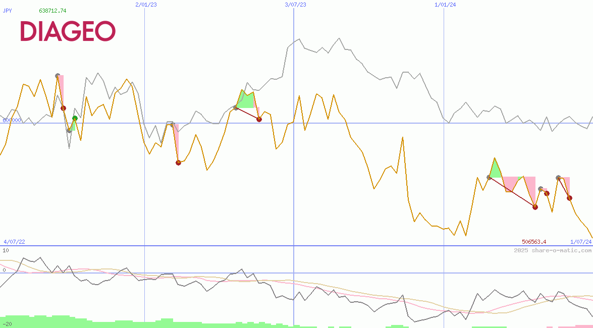 Diageo Plc