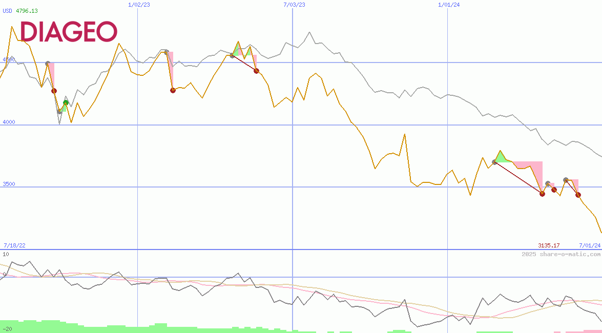 Diageo Plc