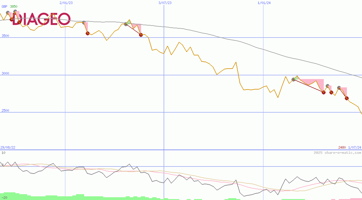 Diageo Plc