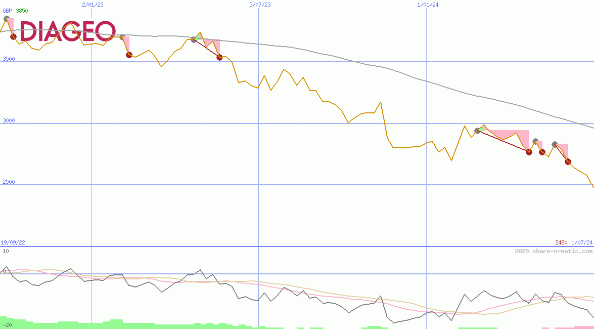 Diageo Plc