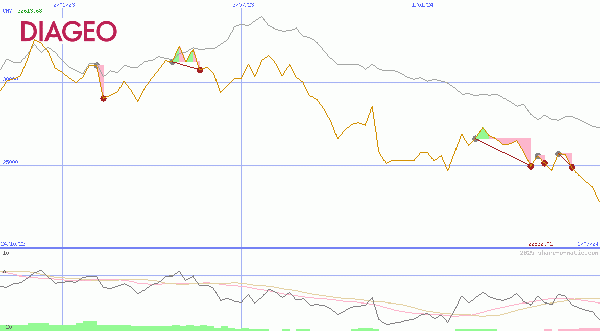 Diageo Plc