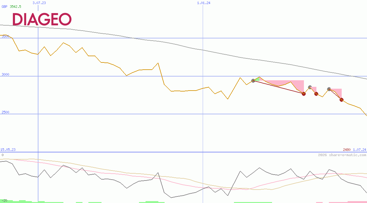 Diageo Plc