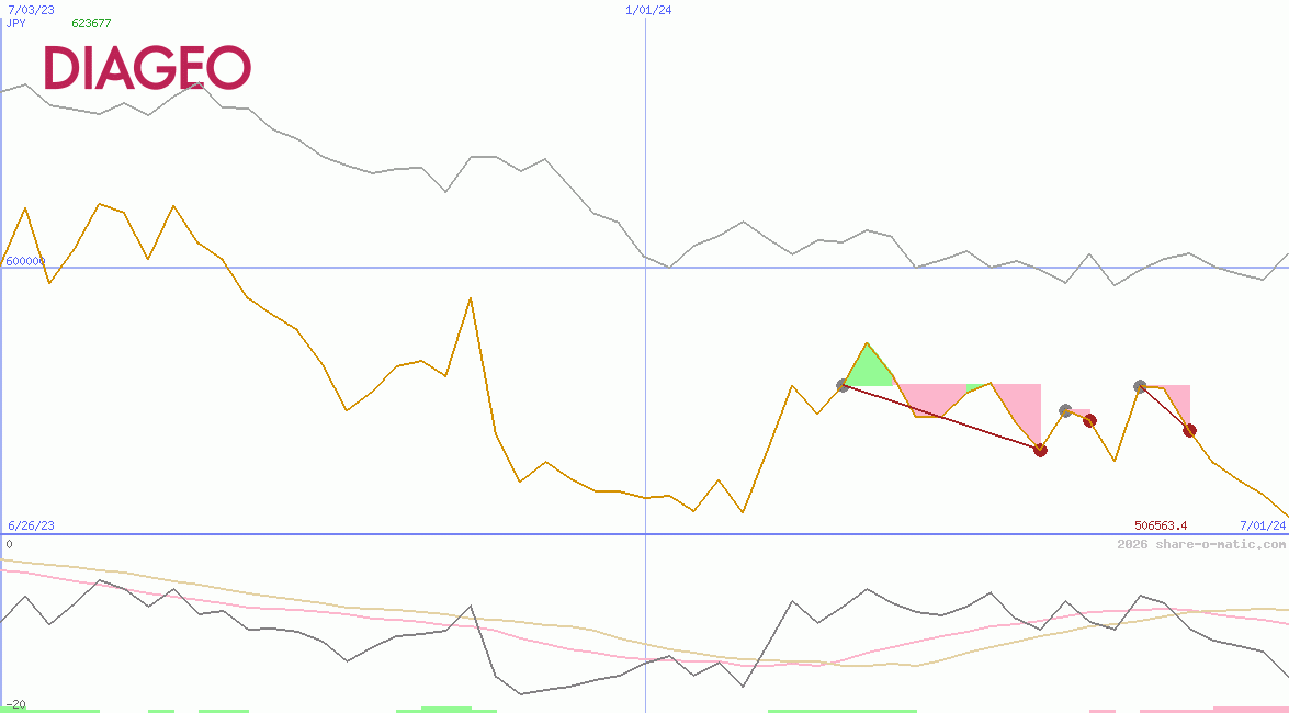 Diageo Plc