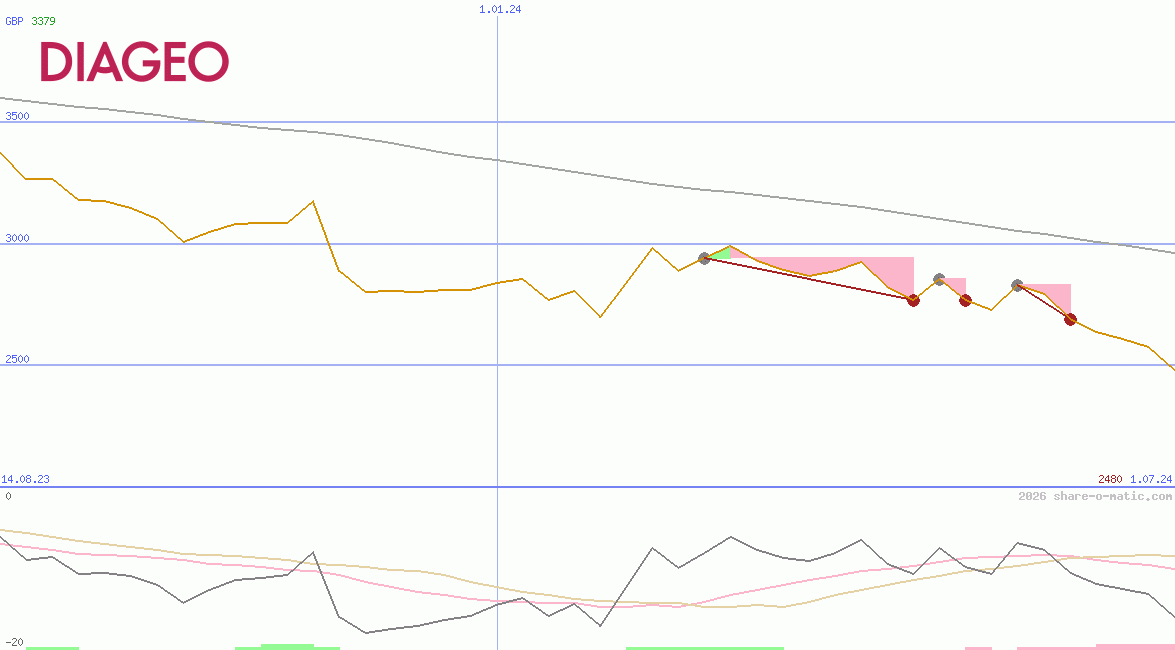 Diageo Plc