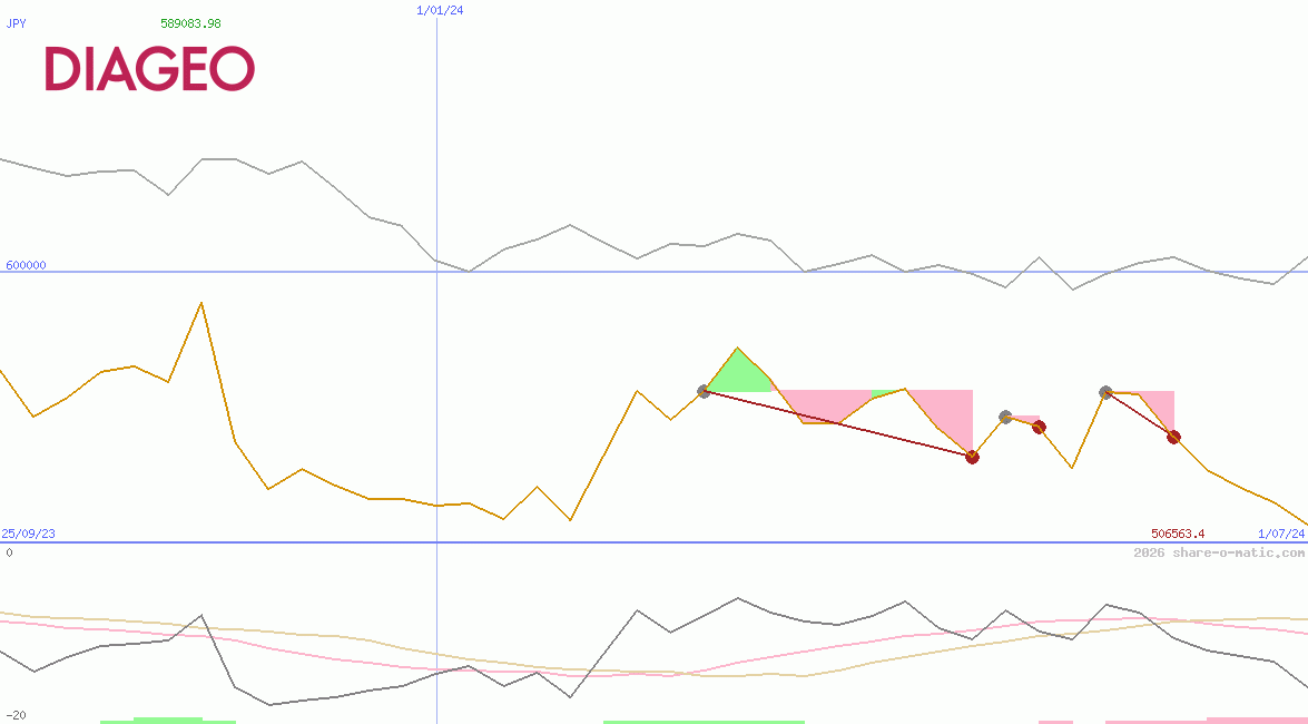Diageo Plc