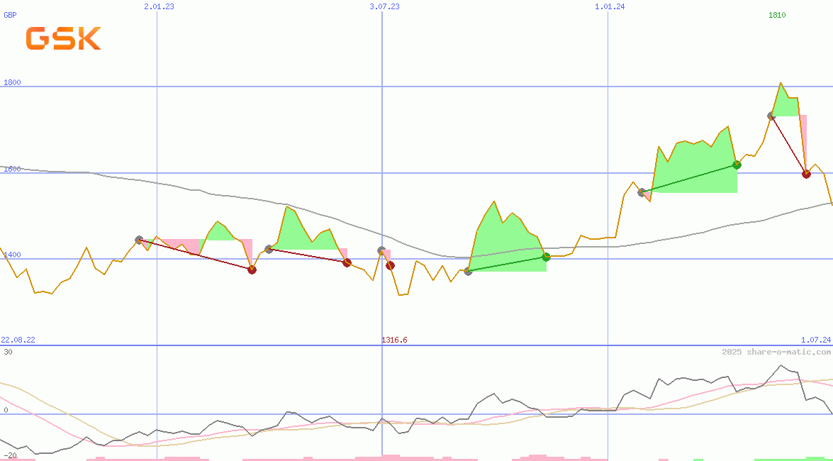GSK plc