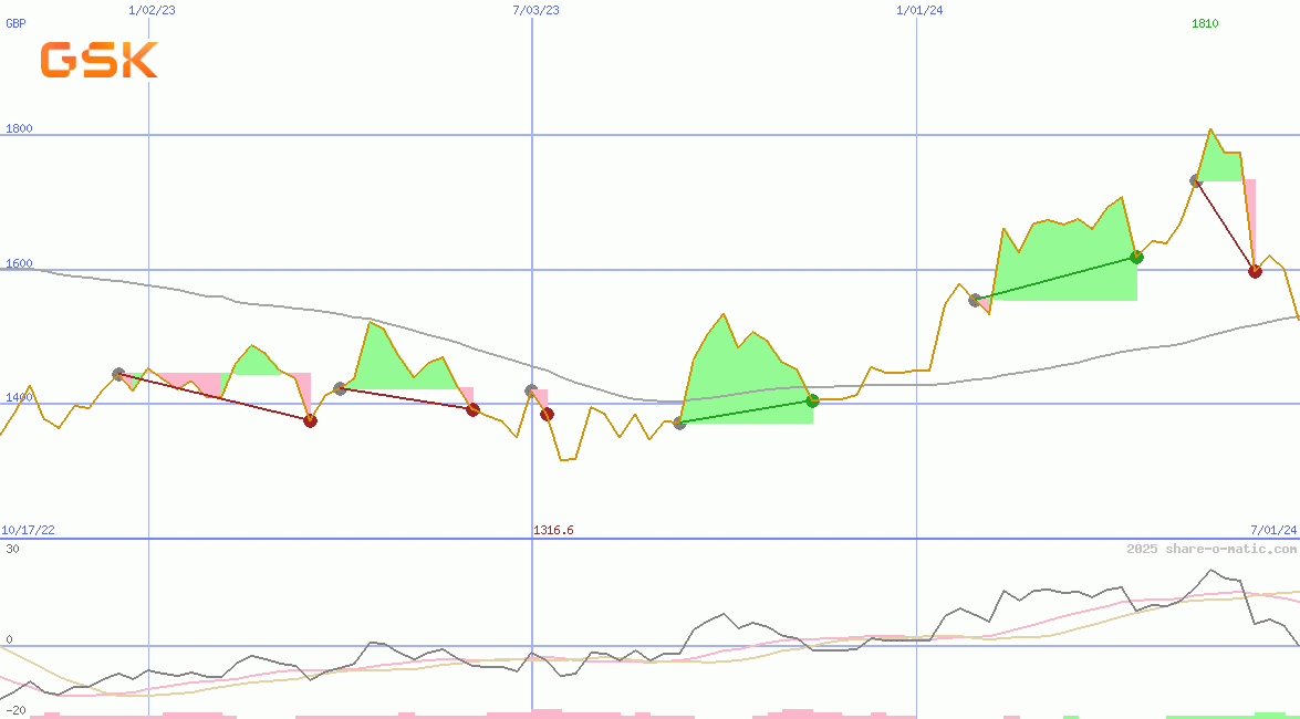 GSK plc