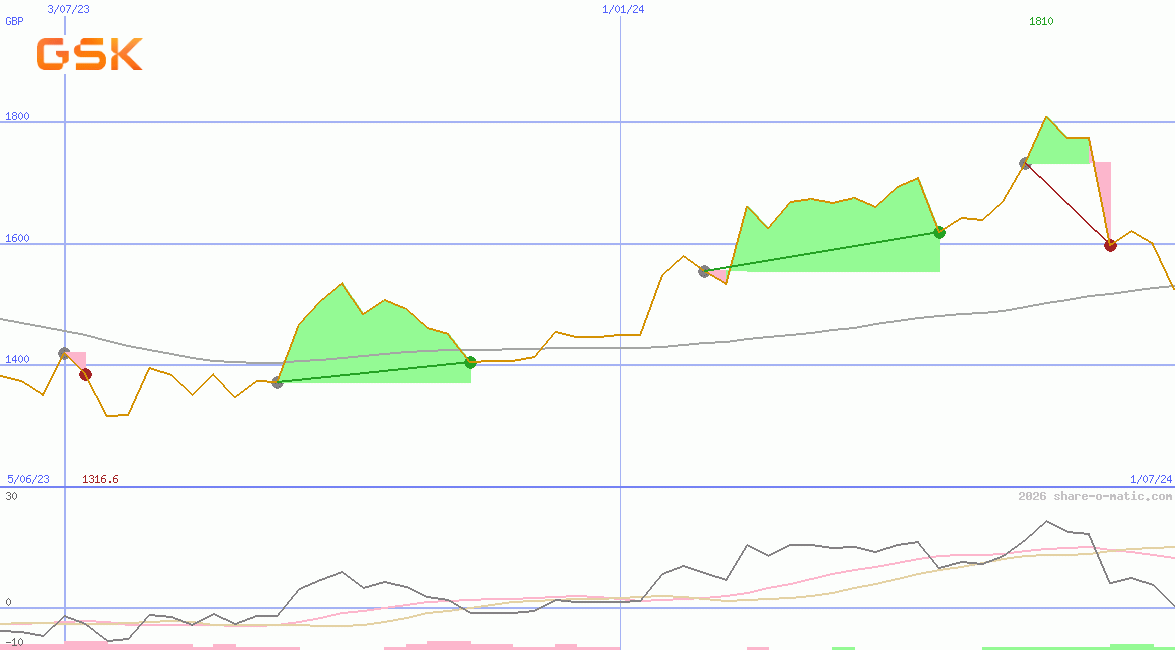 GSK plc