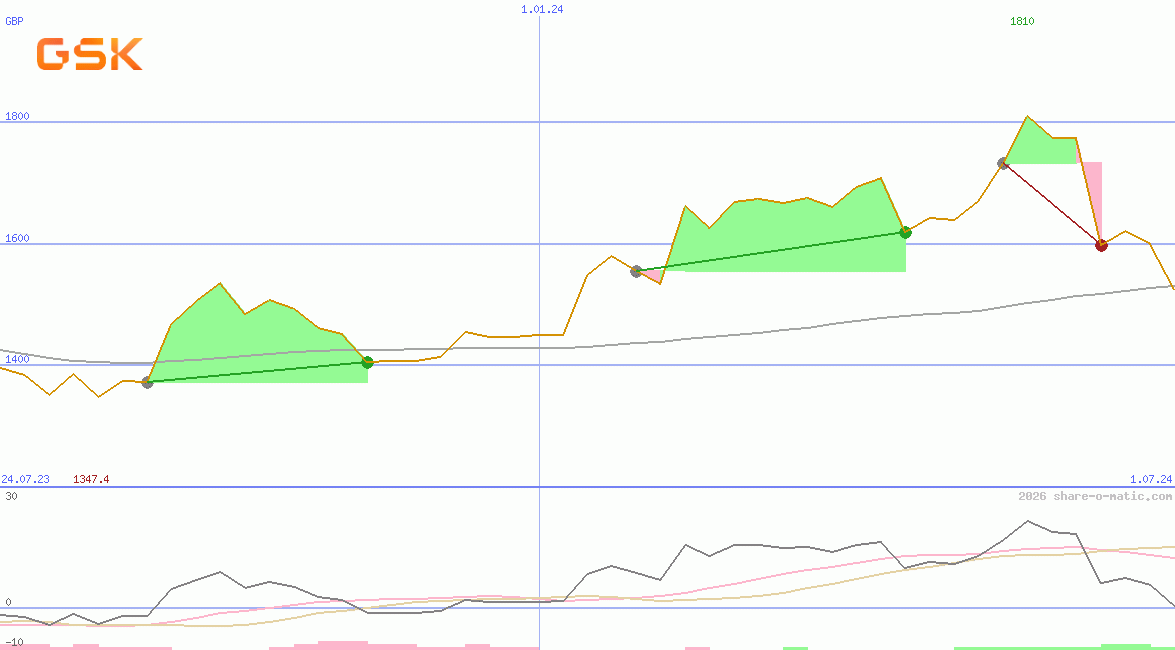 GSK plc