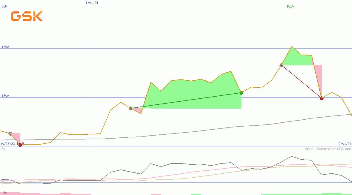GSK plc