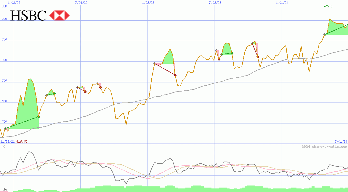 HSBC Holdings Plc