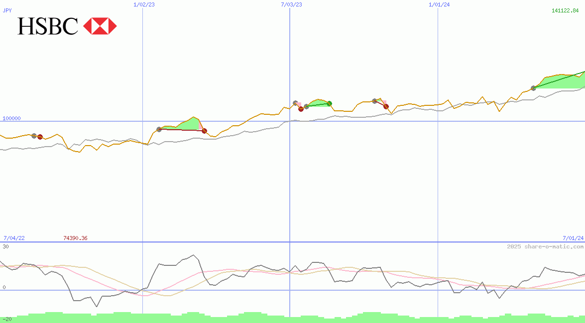 HSBC Holdings Plc
