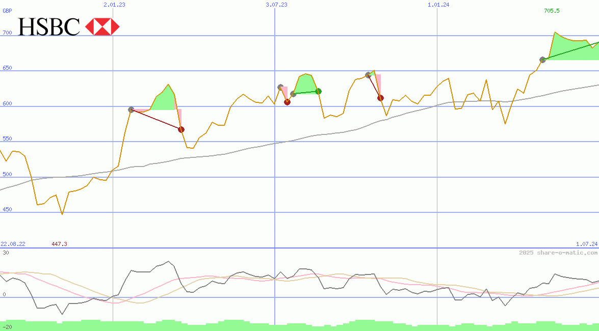 HSBC Holdings Plc