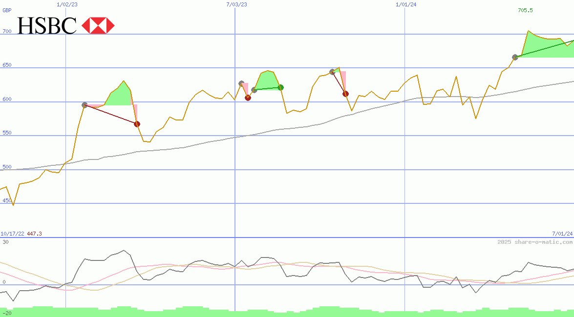 HSBC Holdings Plc