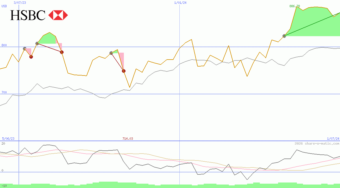 HSBC Holdings Plc