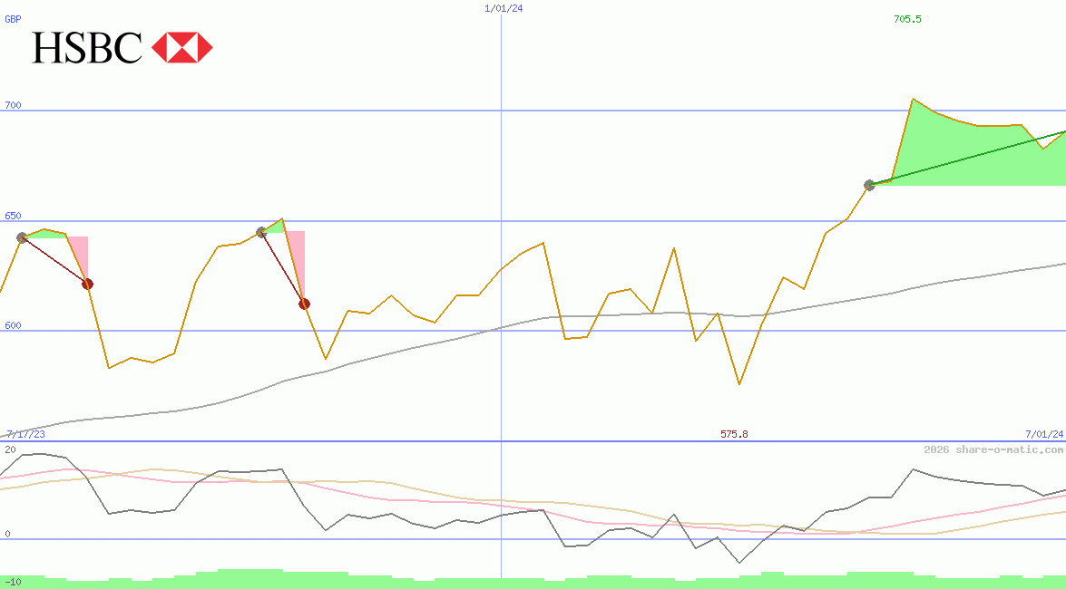 HSBC Holdings Plc
