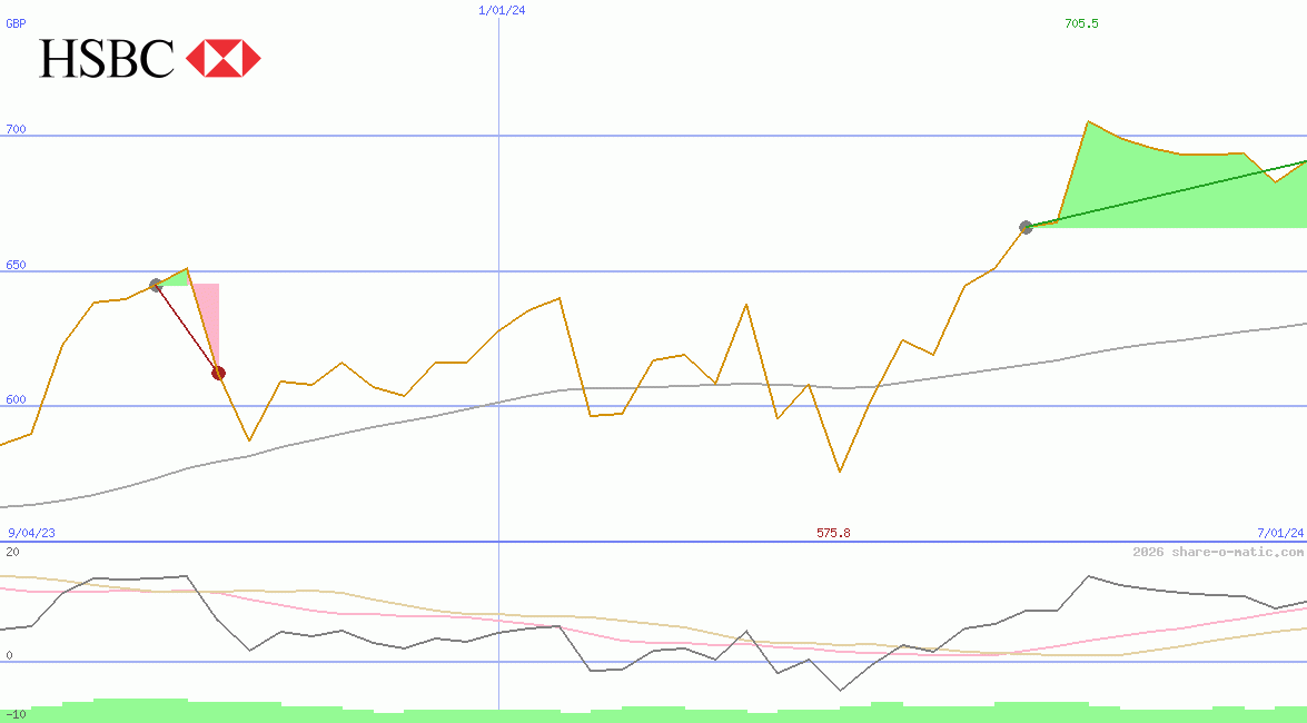 HSBC Holdings Plc