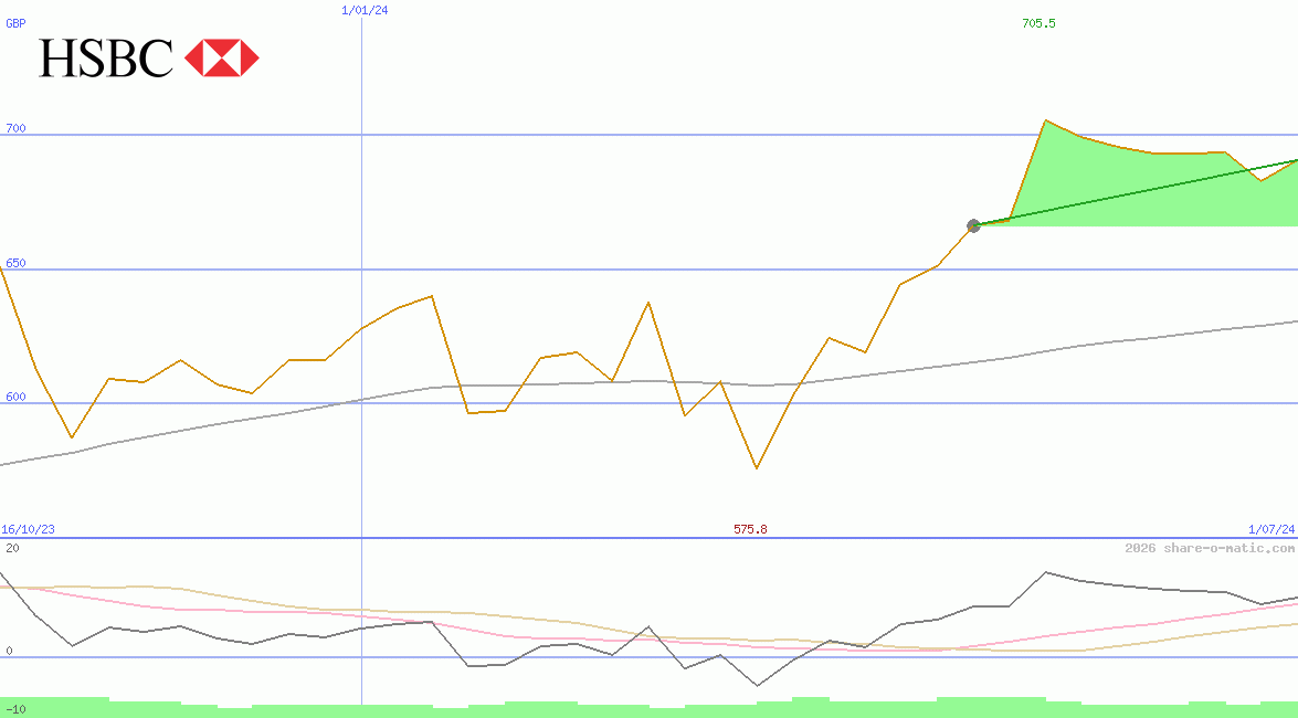 HSBC Holdings Plc