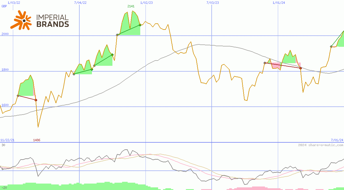 Imperial Brands Plc