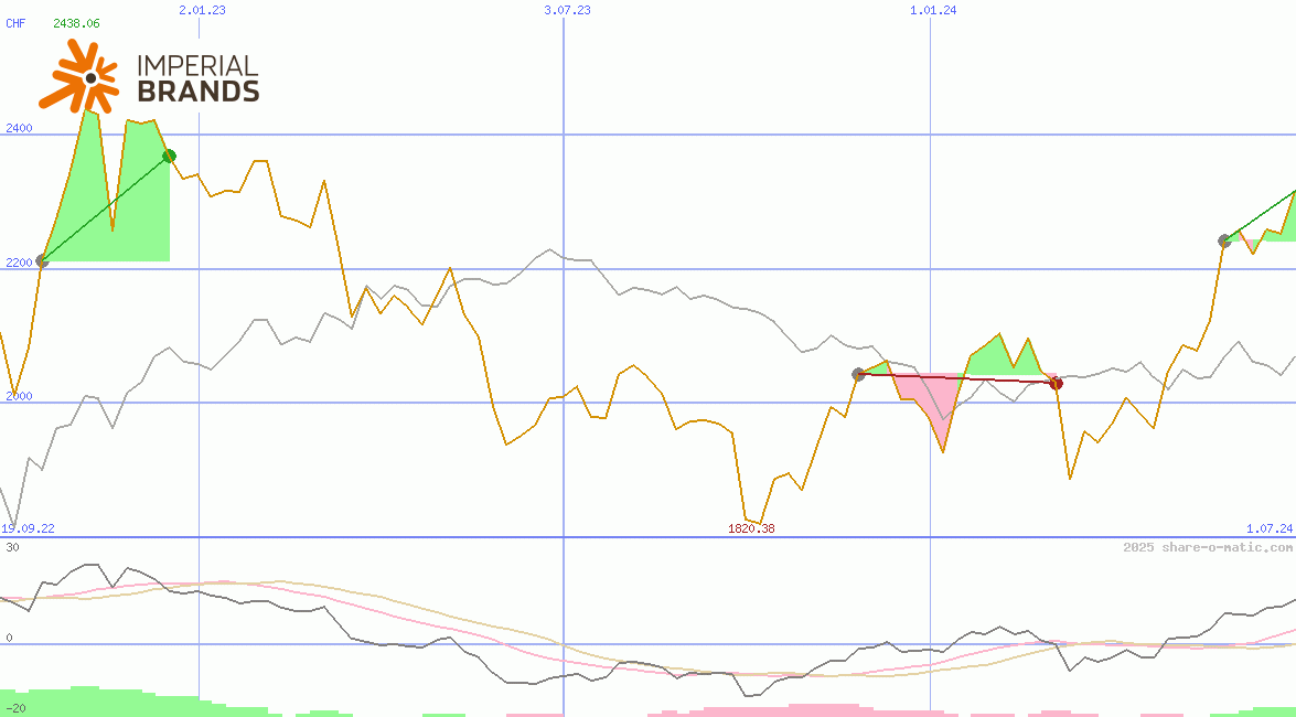 Imperial Brands Plc