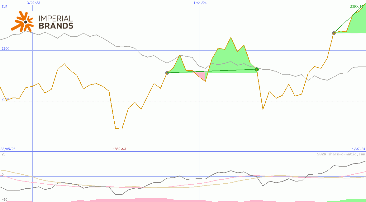 Imperial Brands Plc