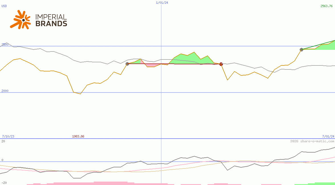 Imperial Brands Plc