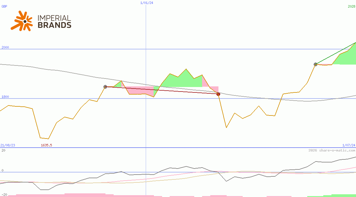 Imperial Brands Plc