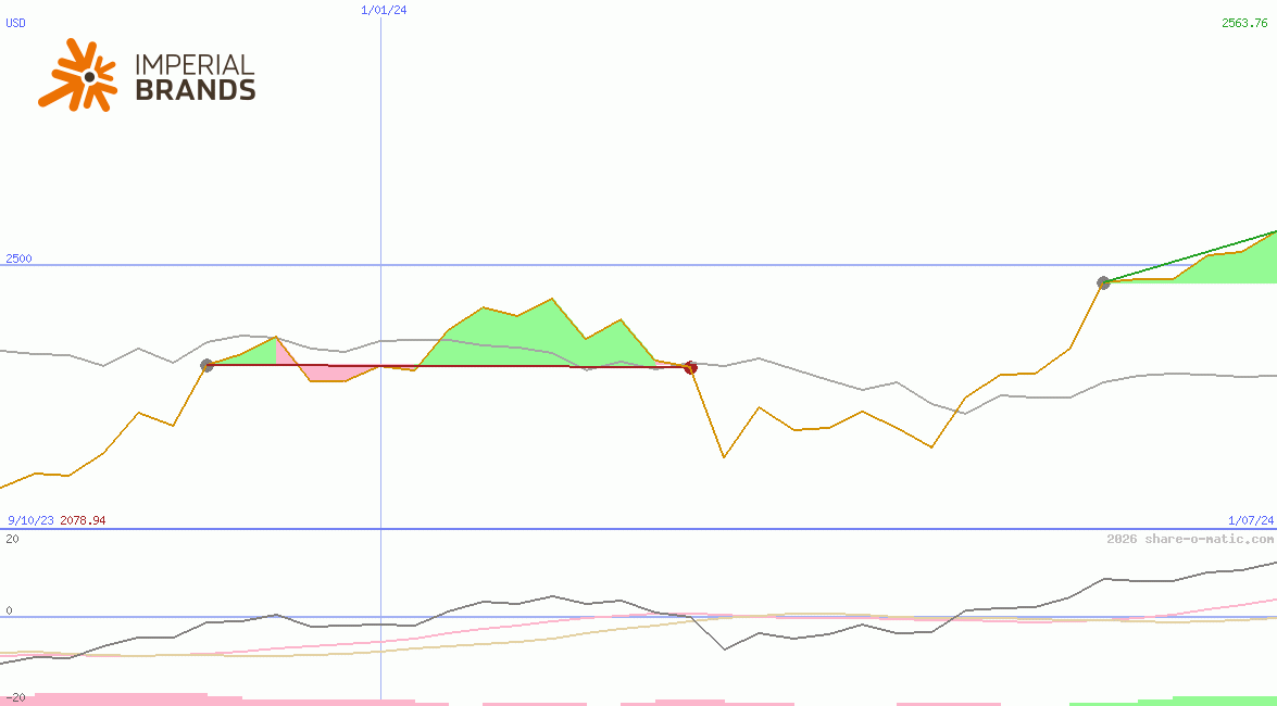 Imperial Brands Plc
