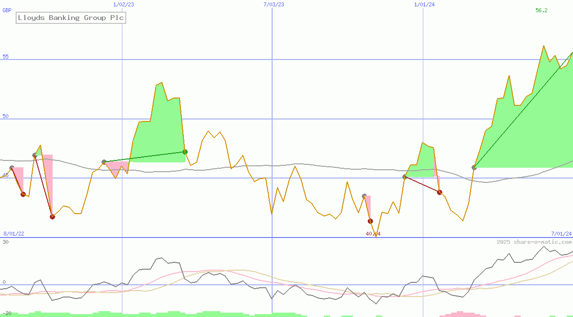 Lloyds Banking Group Plc