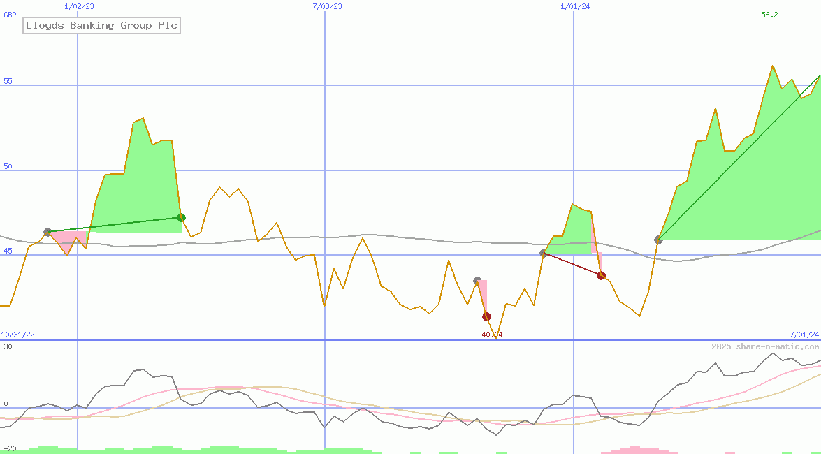 Lloyds Banking Group Plc