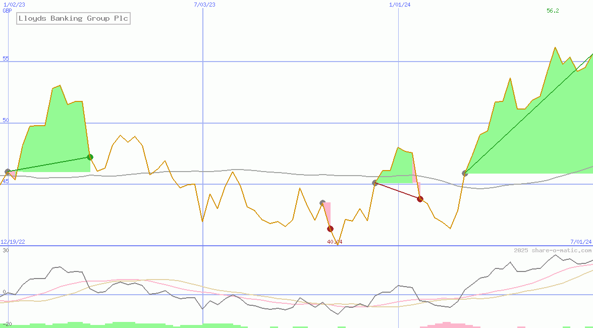 Lloyds Banking Group Plc