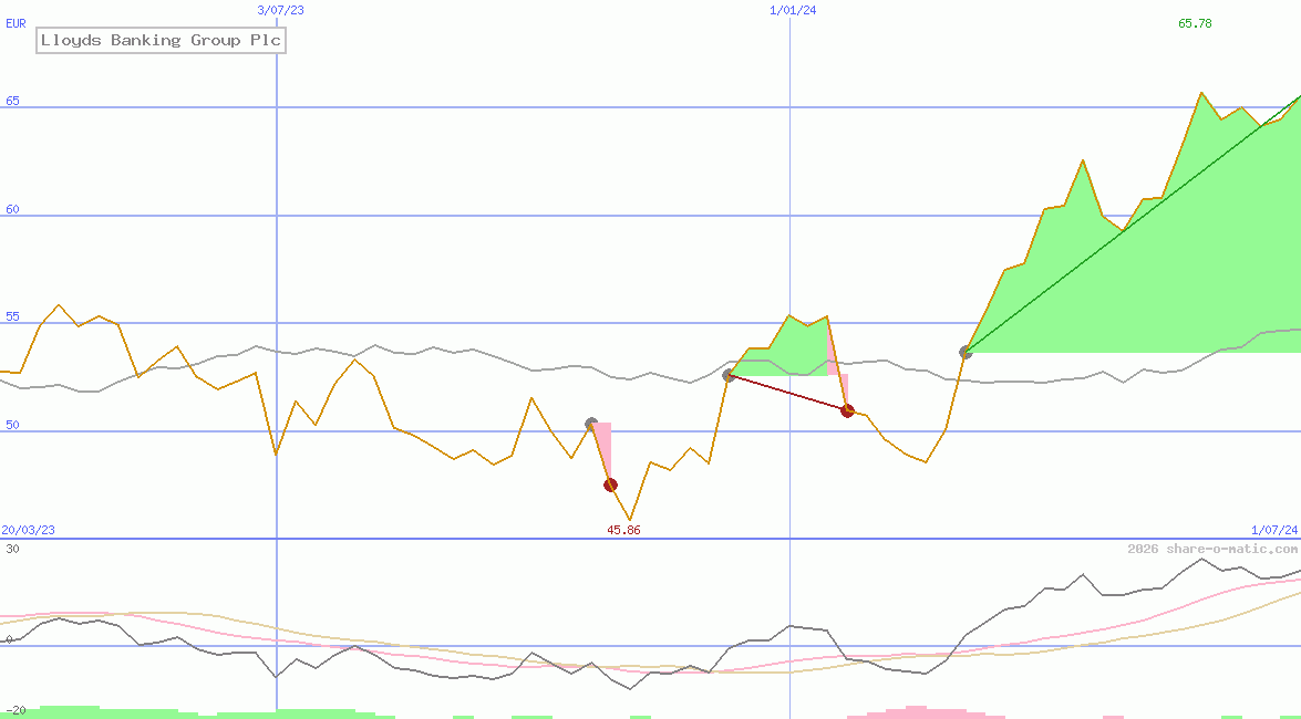Lloyds Banking Group Plc