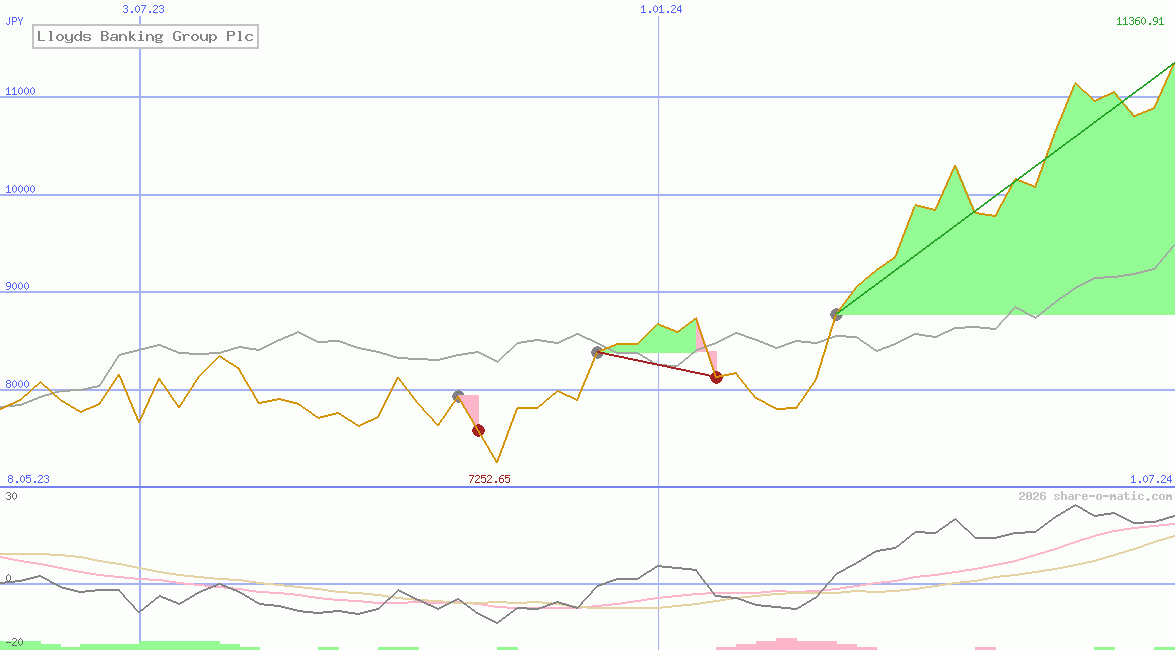 Lloyds Banking Group Plc