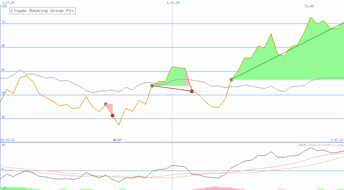 Lloyds Banking Group Plc