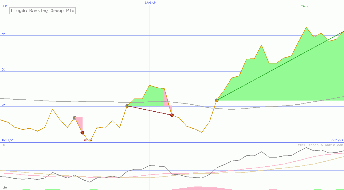 Lloyds Banking Group Plc