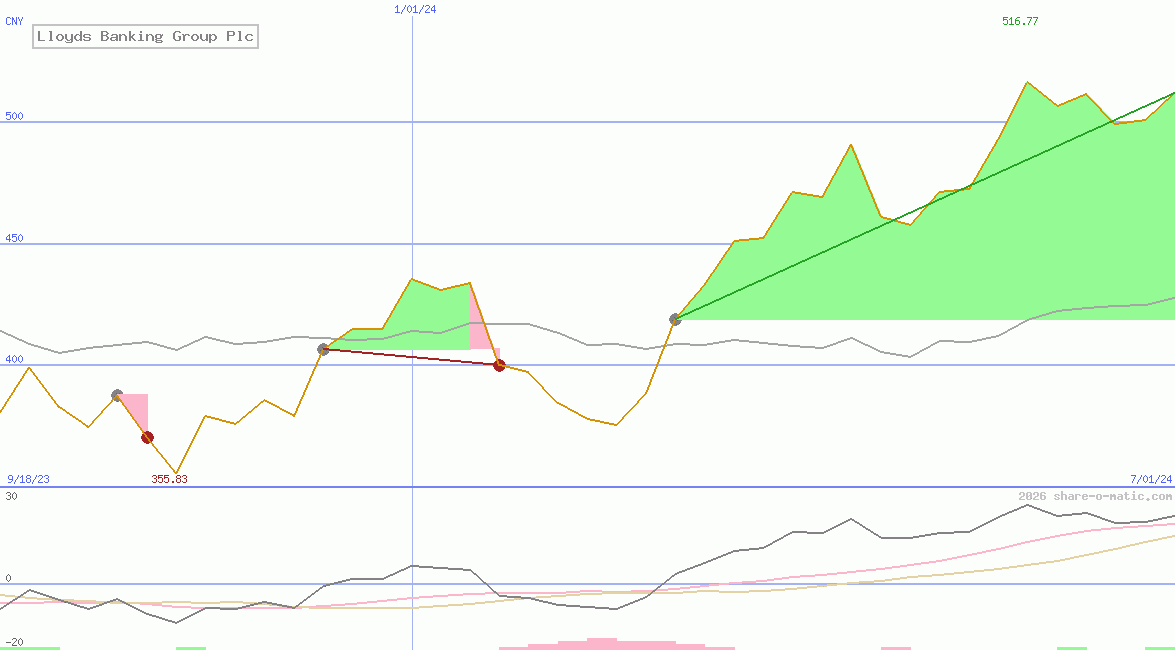 Lloyds Banking Group Plc