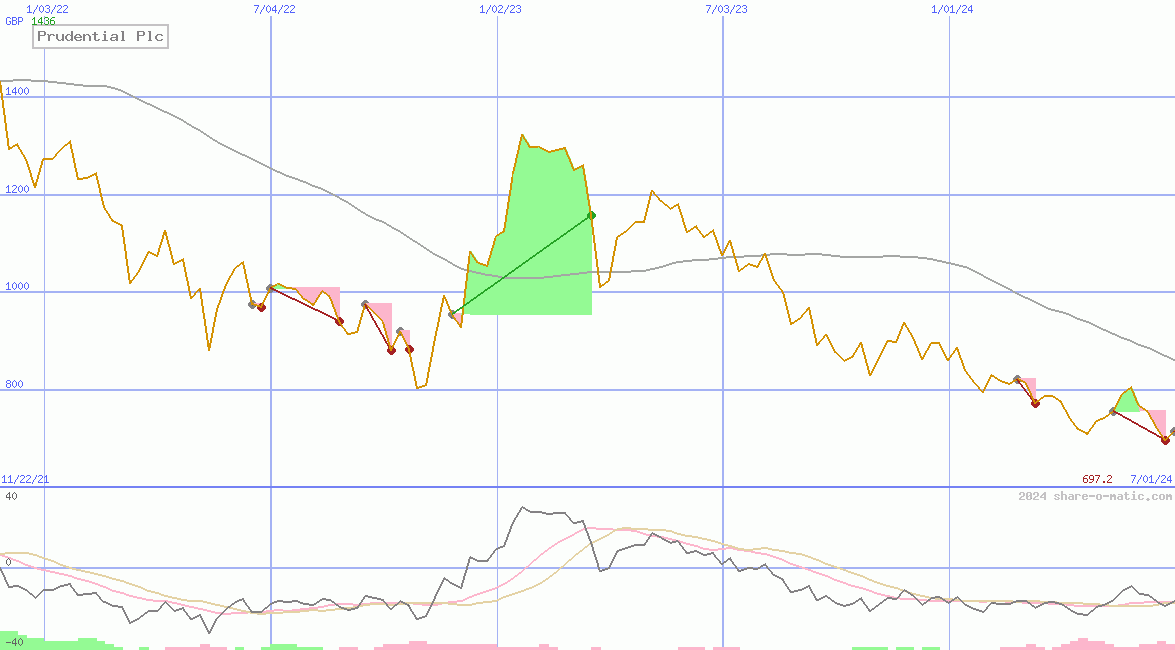 Prudential Plc