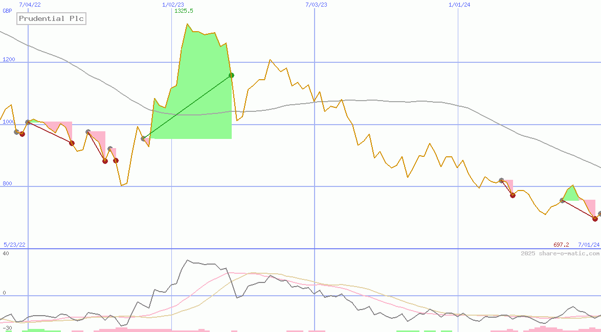 Prudential Plc