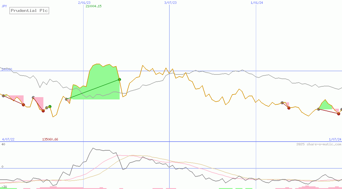 Prudential Plc