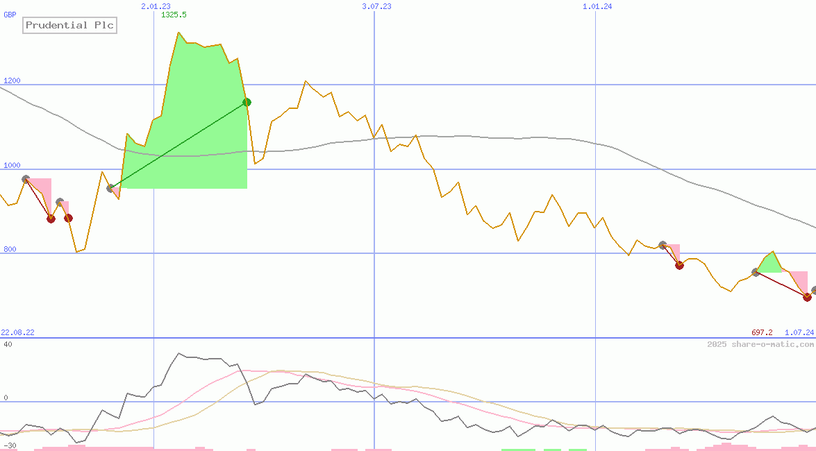 Prudential Plc