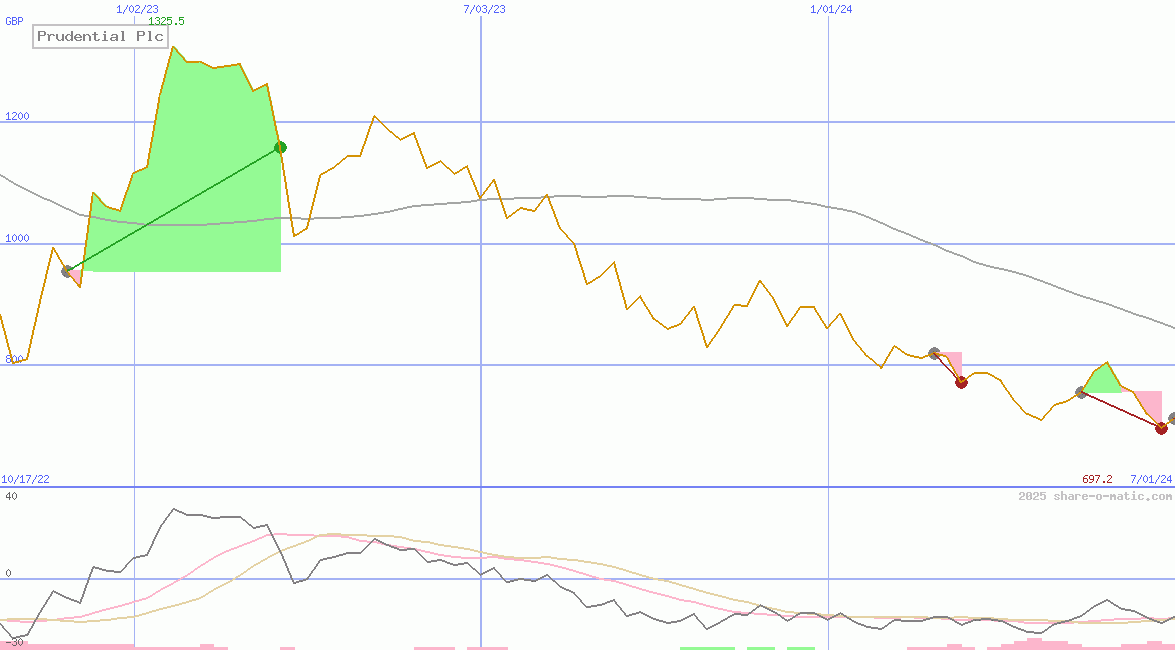 Prudential Plc