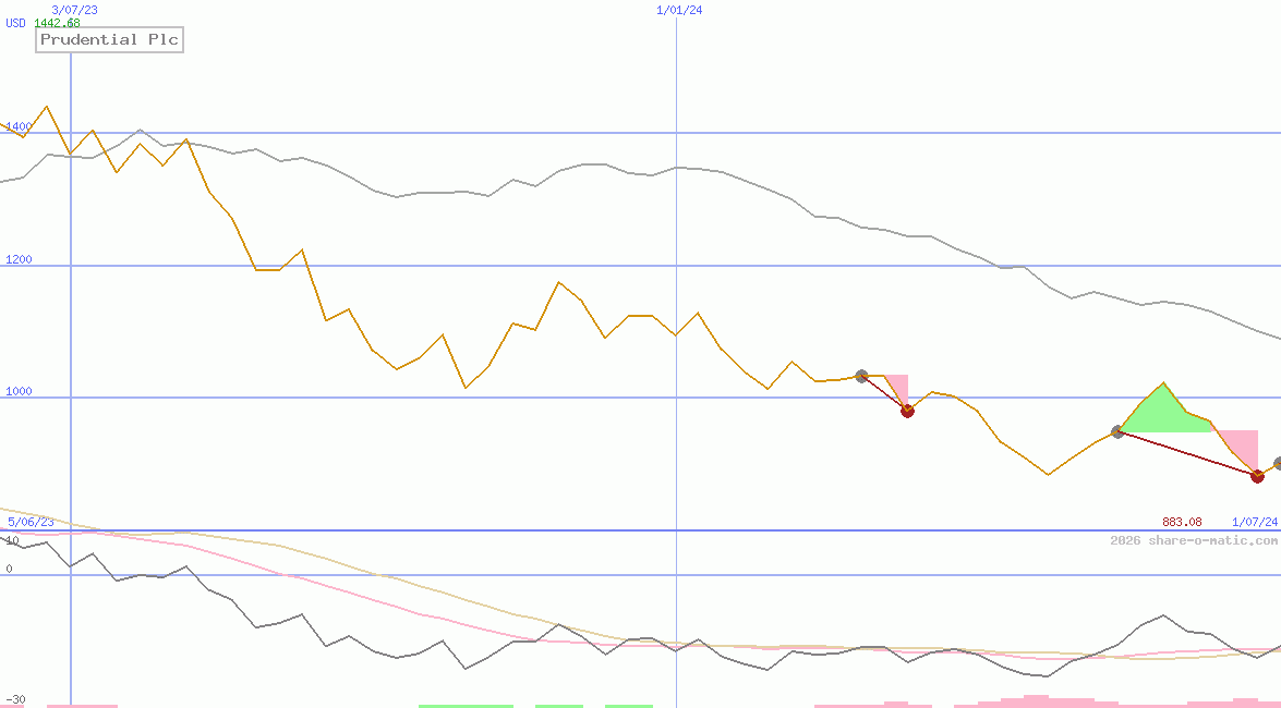 Prudential Plc
