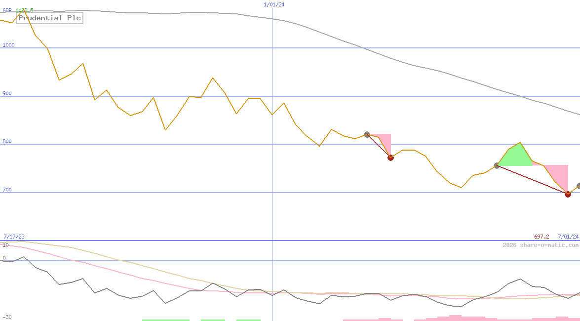 Prudential Plc