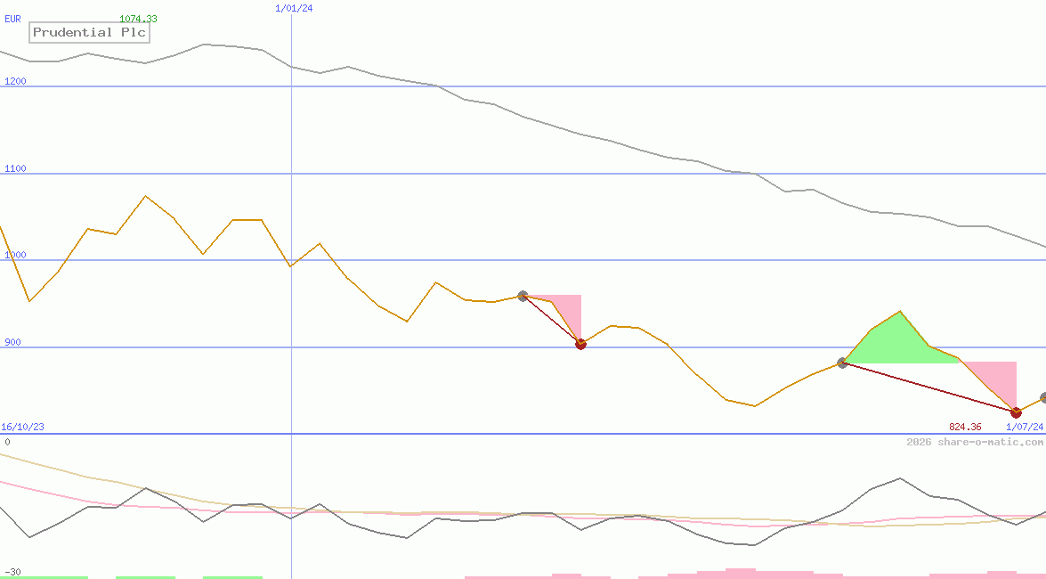 Prudential Plc