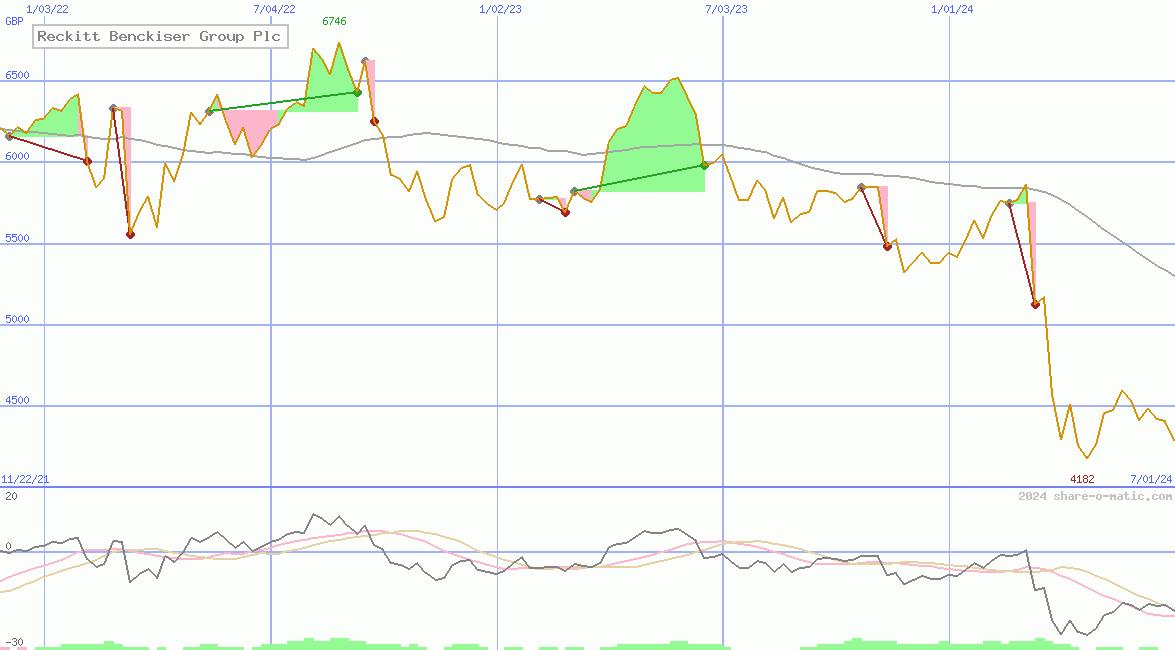 Reckitt Benckiser Group Plc