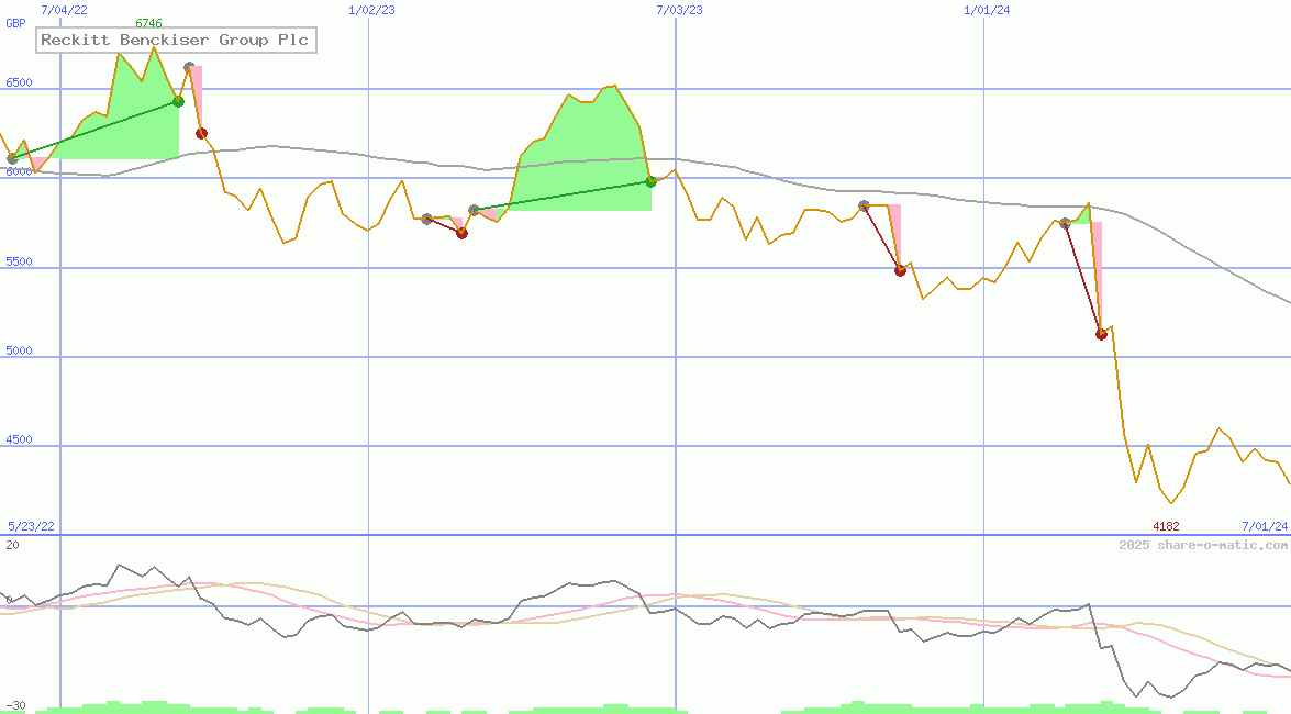 Reckitt Benckiser Group Plc