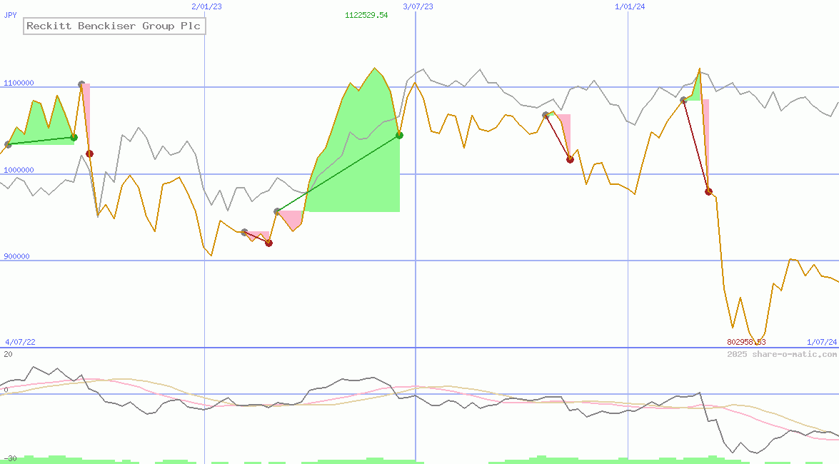 Reckitt Benckiser Group Plc